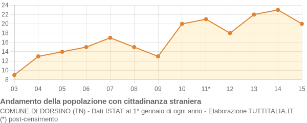 Andamento popolazione stranieri Comune di Dorsino (TN)