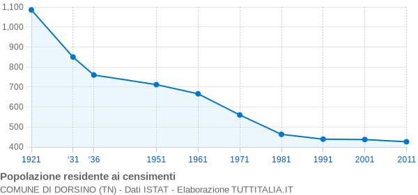 Grafico andamento storico popolazione Comune di Dorsino (TN)