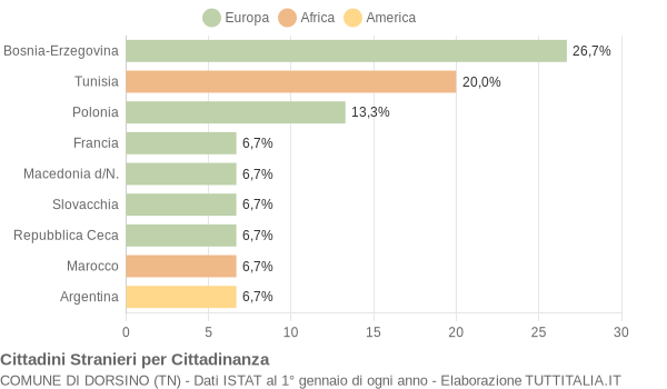 Grafico cittadinanza stranieri - Dorsino 2006