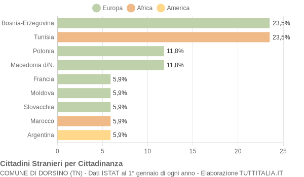 Grafico cittadinanza stranieri - Dorsino 2007