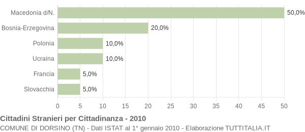 Grafico cittadinanza stranieri - Dorsino 2010