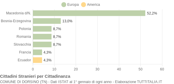 Grafico cittadinanza stranieri - Dorsino 2014