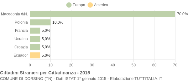 Grafico cittadinanza stranieri - Dorsino 2015