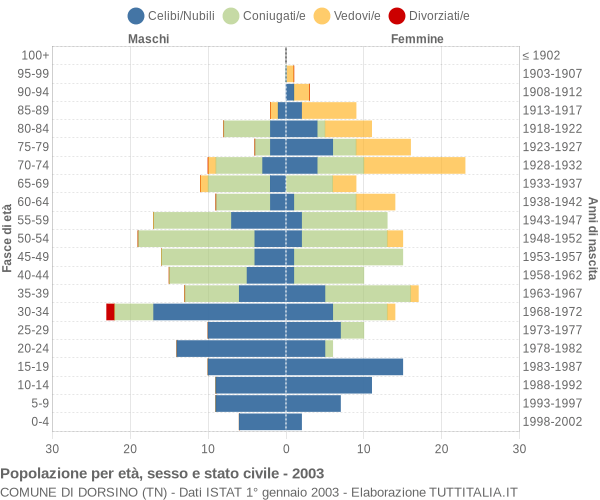 Grafico Popolazione per età, sesso e stato civile Comune di Dorsino (TN)