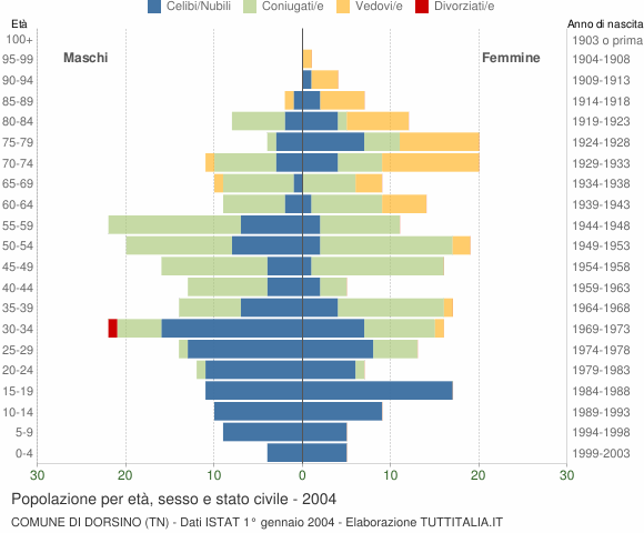 Grafico Popolazione per età, sesso e stato civile Comune di Dorsino (TN)