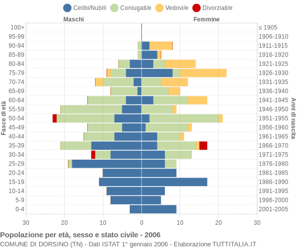 Grafico Popolazione per età, sesso e stato civile Comune di Dorsino (TN)