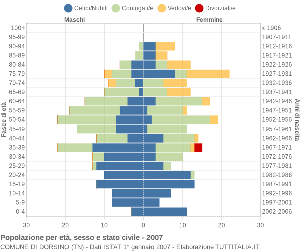 Grafico Popolazione per età, sesso e stato civile Comune di Dorsino (TN)