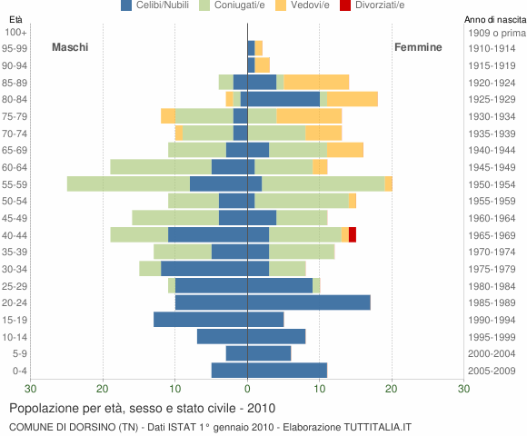 Grafico Popolazione per età, sesso e stato civile Comune di Dorsino (TN)