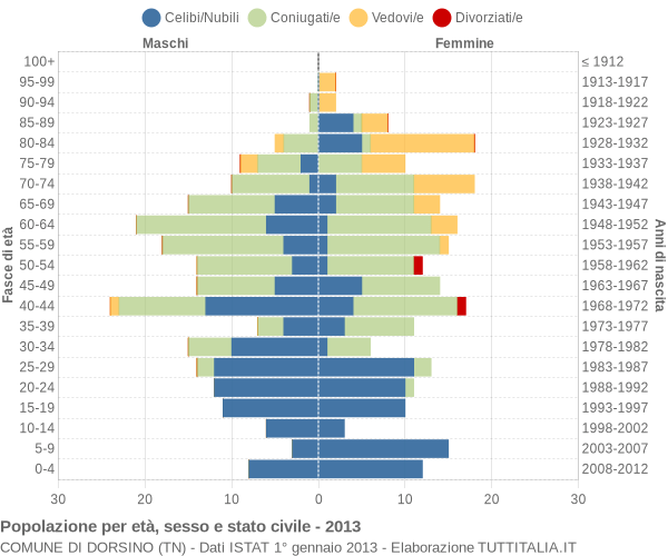 Grafico Popolazione per età, sesso e stato civile Comune di Dorsino (TN)