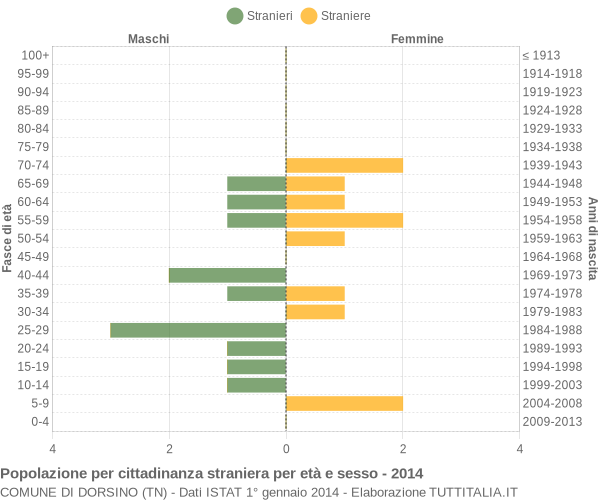 Grafico cittadini stranieri - Dorsino 2014