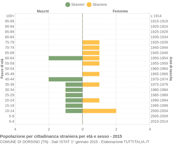 Grafico cittadini stranieri - Dorsino 2015