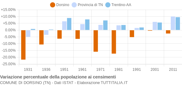 Grafico variazione percentuale della popolazione Comune di Dorsino (TN)