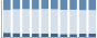 Grafico struttura della popolazione Comune di Dorsino (TN)