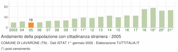 Grafico andamento popolazione stranieri Comune di Lavarone (TN)
