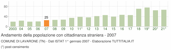 Grafico andamento popolazione stranieri Comune di Lavarone (TN)