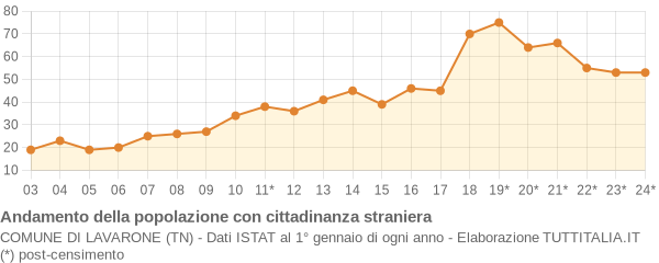 Andamento popolazione stranieri Comune di Lavarone (TN)