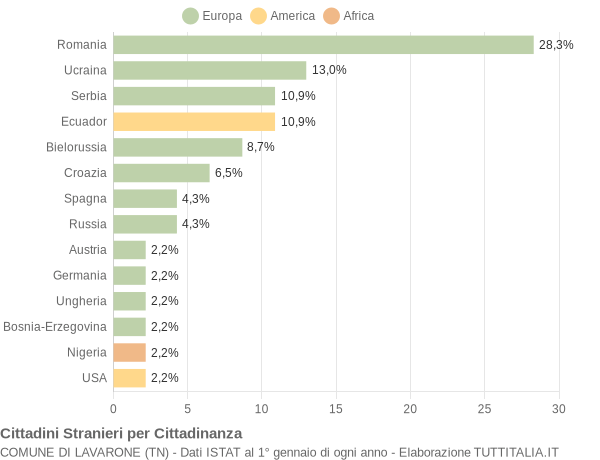 Grafico cittadinanza stranieri - Lavarone 2016