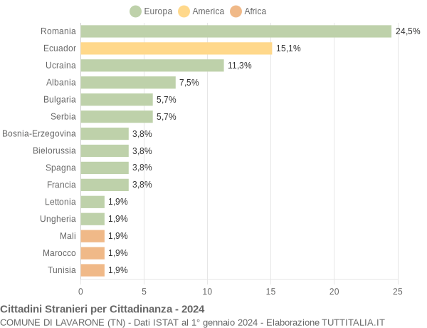 Grafico cittadinanza stranieri - Lavarone 2024