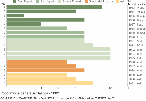 Grafico Popolazione in età scolastica - Lavarone 2002