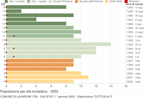 Grafico Popolazione in età scolastica - Lavarone 2003