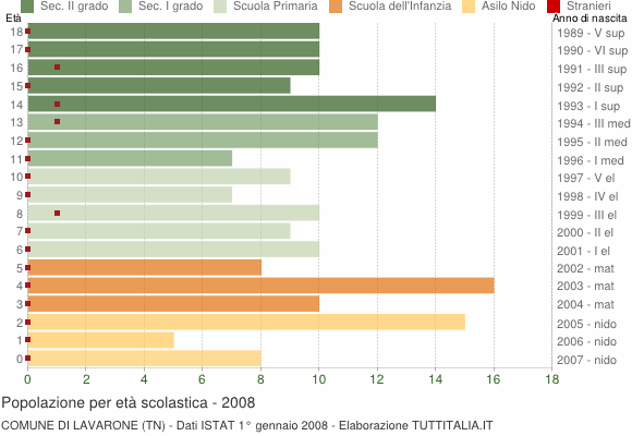 Grafico Popolazione in età scolastica - Lavarone 2008