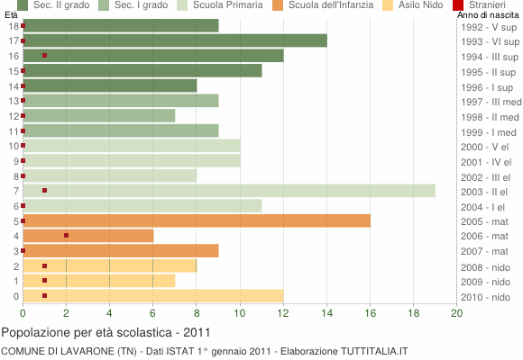 Grafico Popolazione in età scolastica - Lavarone 2011
