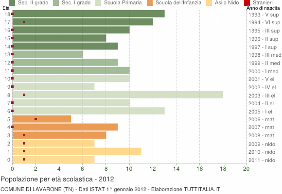 Grafico Popolazione in età scolastica - Lavarone 2012