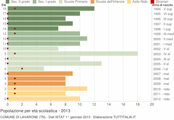 Grafico Popolazione in età scolastica - Lavarone 2013