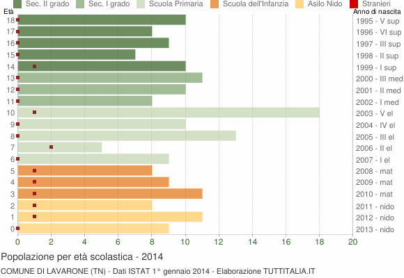 Grafico Popolazione in età scolastica - Lavarone 2014