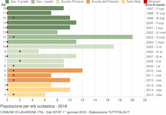 Grafico Popolazione in età scolastica - Lavarone 2016