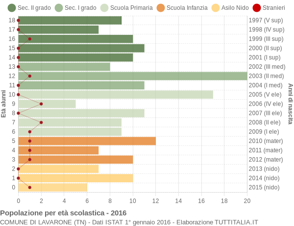 Grafico Popolazione in età scolastica - Lavarone 2016