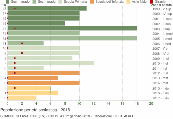 Grafico Popolazione in età scolastica - Lavarone 2018