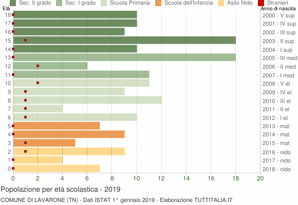 Grafico Popolazione in età scolastica - Lavarone 2019