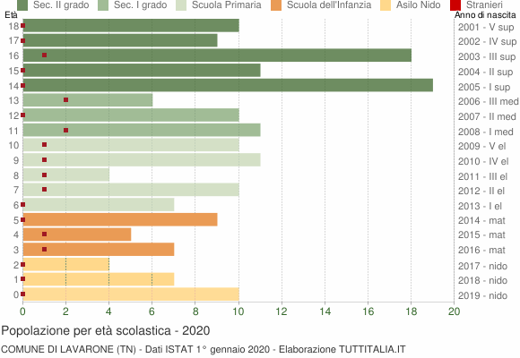 Grafico Popolazione in età scolastica - Lavarone 2020