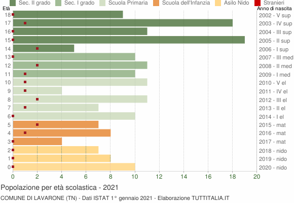 Grafico Popolazione in età scolastica - Lavarone 2021