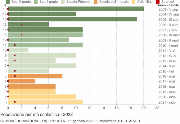 Grafico Popolazione in età scolastica - Lavarone 2022
