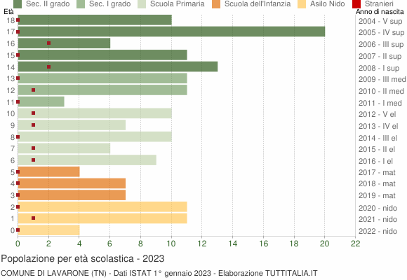 Grafico Popolazione in età scolastica - Lavarone 2023