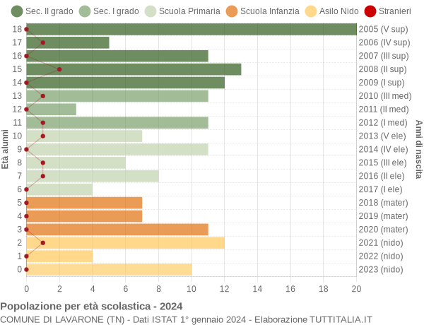 Grafico Popolazione in età scolastica - Lavarone 2024