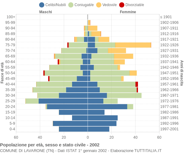 Grafico Popolazione per età, sesso e stato civile Comune di Lavarone (TN)