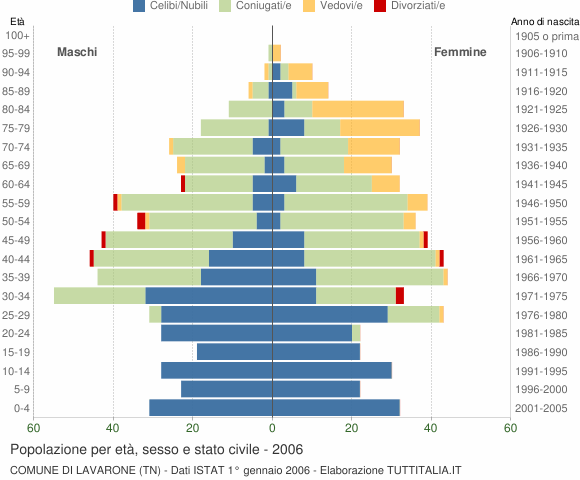 Grafico Popolazione per età, sesso e stato civile Comune di Lavarone (TN)