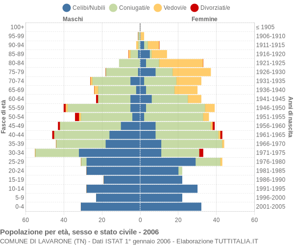 Grafico Popolazione per età, sesso e stato civile Comune di Lavarone (TN)