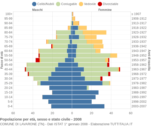 Grafico Popolazione per età, sesso e stato civile Comune di Lavarone (TN)