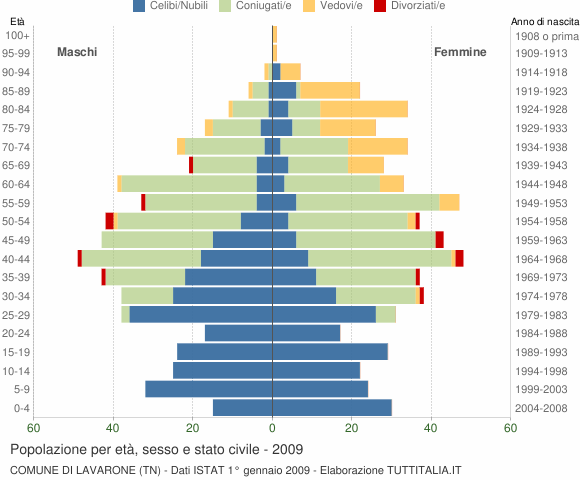 Grafico Popolazione per età, sesso e stato civile Comune di Lavarone (TN)