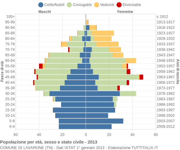 Grafico Popolazione per età, sesso e stato civile Comune di Lavarone (TN)