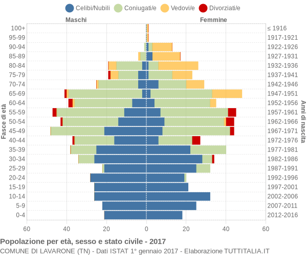 Grafico Popolazione per età, sesso e stato civile Comune di Lavarone (TN)