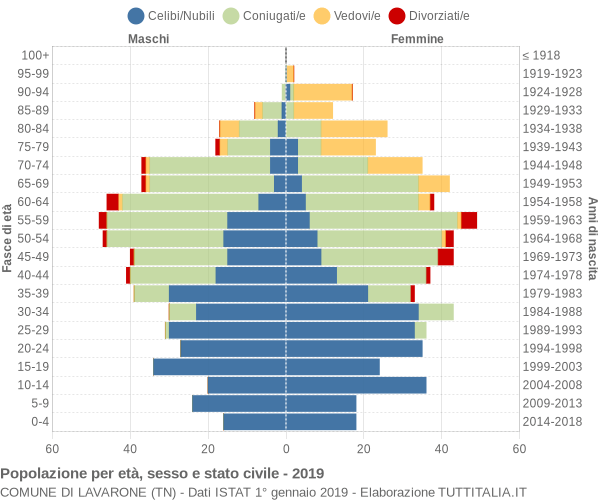 Grafico Popolazione per età, sesso e stato civile Comune di Lavarone (TN)