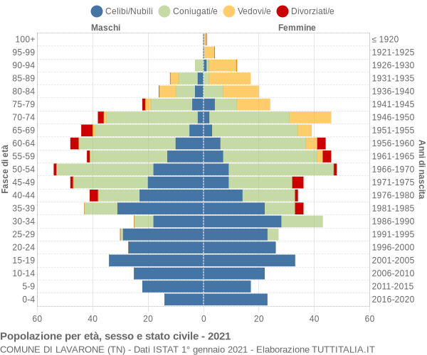 Grafico Popolazione per età, sesso e stato civile Comune di Lavarone (TN)