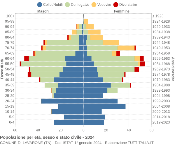 Grafico Popolazione per età, sesso e stato civile Comune di Lavarone (TN)