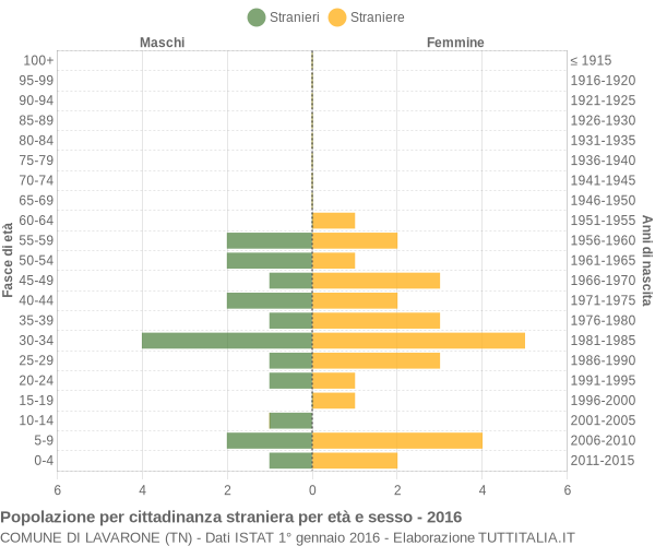 Grafico cittadini stranieri - Lavarone 2016