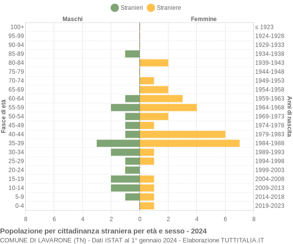 Grafico cittadini stranieri - Lavarone 2024